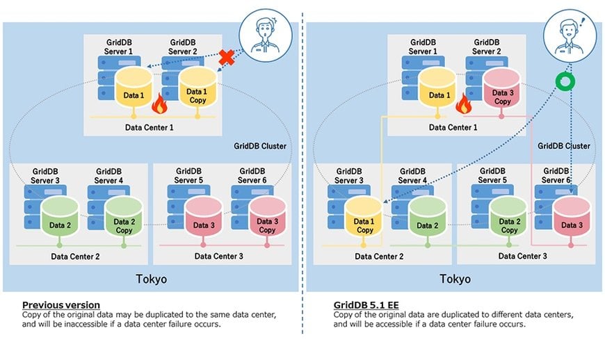 General Availability of GridDB 5.1 Enterprise Edition